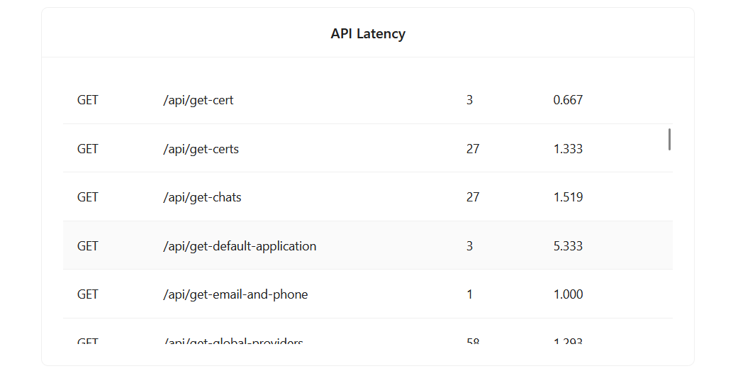 API Latency